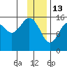 Anchor Point tide chart for Tuesday, January 13, 2026