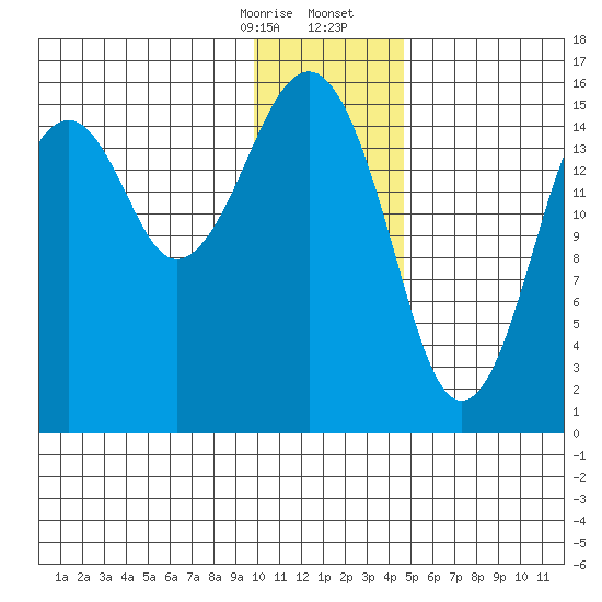 Anchor Point tide chart for Thursday, January 15, 2026