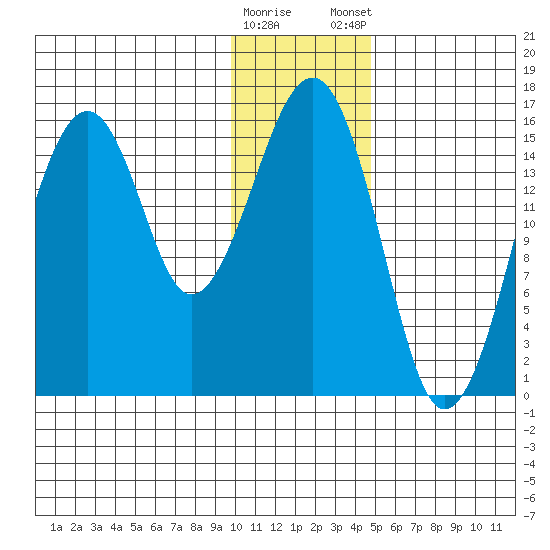 Anchor Point tide chart for Saturday, January 17, 2026