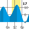 Anchor Point tide chart for Saturday, January 17, 2026