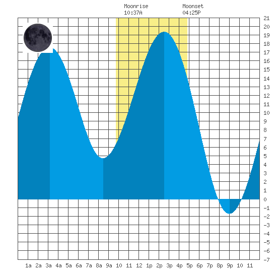 Anchor Point tide chart for Sunday, January 18, 2026