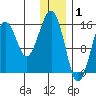 Anchor Point tide chart for Thursday, January 1, 2026