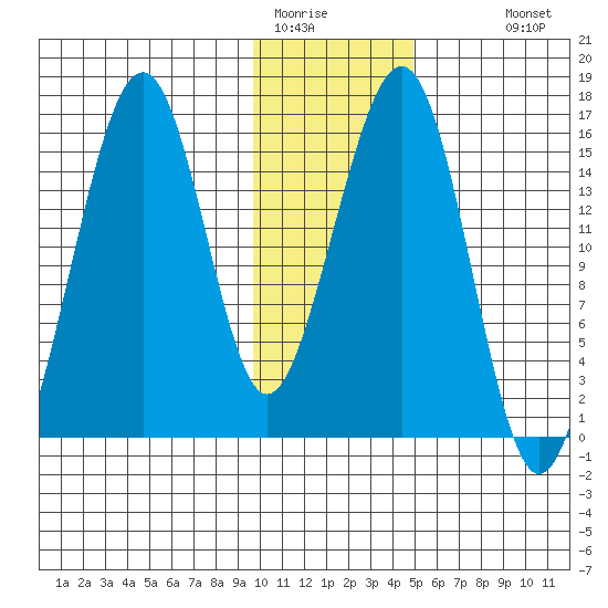 Anchor Point tide chart for Wednesday, January 21, 2026