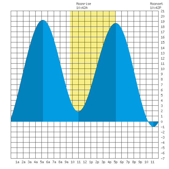 Anchor Point tide chart for Thursday, January 22, 2026