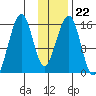 Anchor Point tide chart for Thursday, January 22, 2026