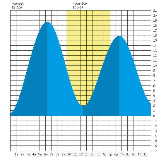 Anchor Point tide chart for Saturday, January 24, 2026