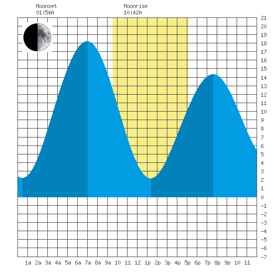 Anchor Point tide chart for Sunday, January 25, 2026