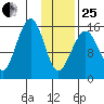 Anchor Point tide chart for Sunday, January 25, 2026
