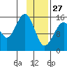 Anchor Point tide chart for Tuesday, January 27, 2026