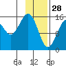Anchor Point tide chart for Wednesday, January 28, 2026