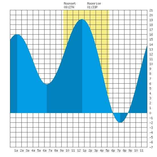 Anchor Point tide chart for Friday, January 30, 2026