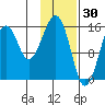 Anchor Point tide chart for Friday, January 30, 2026
