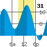 Anchor Point tide chart for Saturday, January 31, 2026