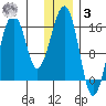 Anchor Point tide chart for Saturday, January 3, 2026