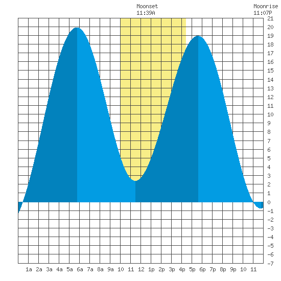 Anchor Point tide chart for Wednesday, January 7, 2026
