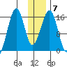 Anchor Point tide chart for Wednesday, January 7, 2026