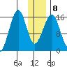Anchor Point tide chart for Thursday, January 8, 2026