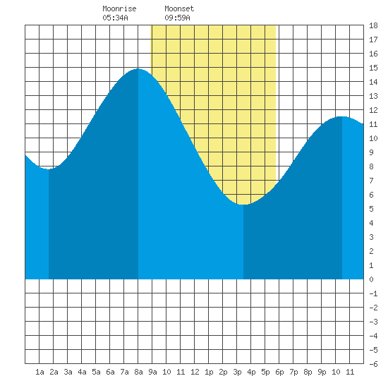 Anchor Point tide chart for Tuesday, February 10, 2026