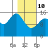 Anchor Point tide chart for Tuesday, February 10, 2026