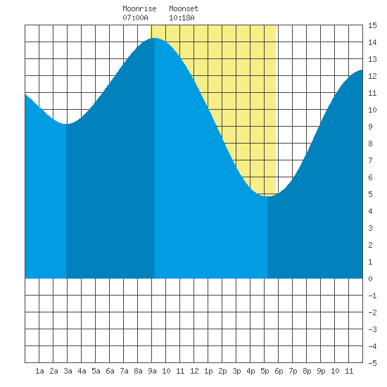 Anchor Point tide chart for Wednesday, February 11, 2026