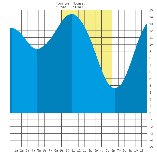 Anchor Point tide chart for Thursday, February 12, 2026