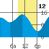 Anchor Point tide chart for Thursday, February 12, 2026