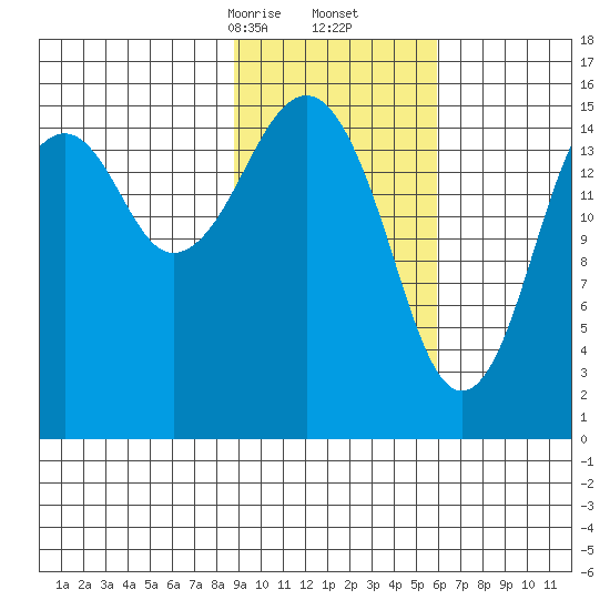 Anchor Point tide chart for Friday, February 13, 2026