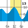 Anchor Point tide chart for Friday, February 13, 2026