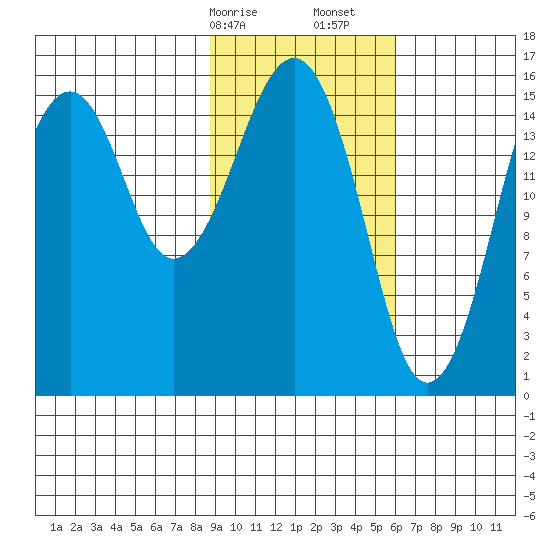 Anchor Point tide chart for Saturday, February 14, 2026
