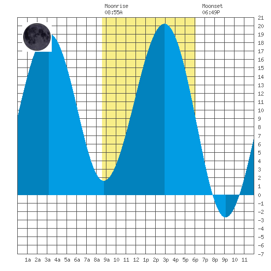 Anchor Point tide chart for Tuesday, February 17, 2026