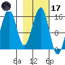 Anchor Point tide chart for Tuesday, February 17, 2026