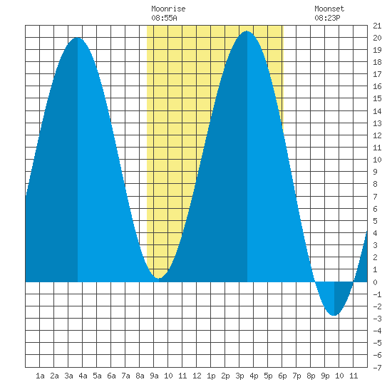 Anchor Point tide chart for Wednesday, February 18, 2026