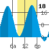 Anchor Point tide chart for Wednesday, February 18, 2026