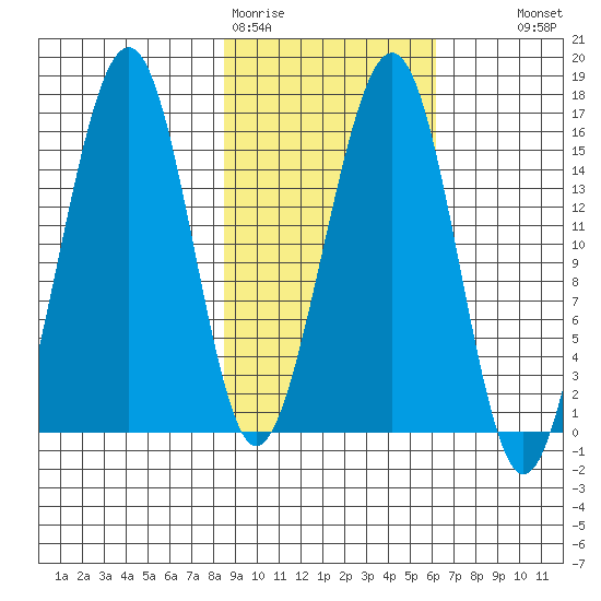 Anchor Point tide chart for Thursday, February 19, 2026