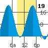 Anchor Point tide chart for Thursday, February 19, 2026