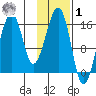 Anchor Point tide chart for Sunday, February 1, 2026