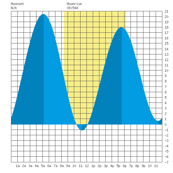 Anchor Point tide chart for Saturday, February 21, 2026