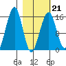 Anchor Point tide chart for Saturday, February 21, 2026