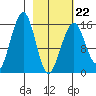 Anchor Point tide chart for Sunday, February 22, 2026