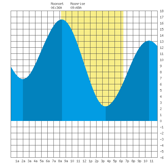 Anchor Point tide chart for Wednesday, February 25, 2026