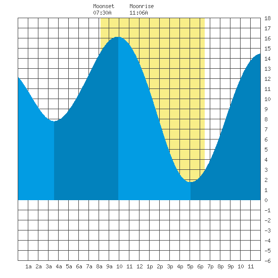 Anchor Point tide chart for Thursday, February 26, 2026