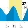 Anchor Point tide chart for Friday, February 27, 2026