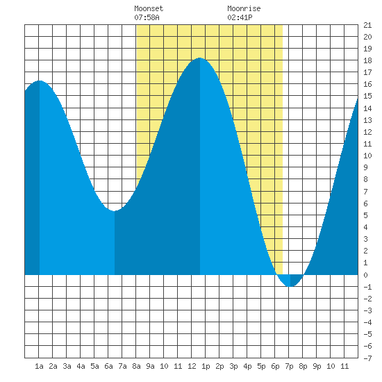 Anchor Point tide chart for Saturday, February 28, 2026