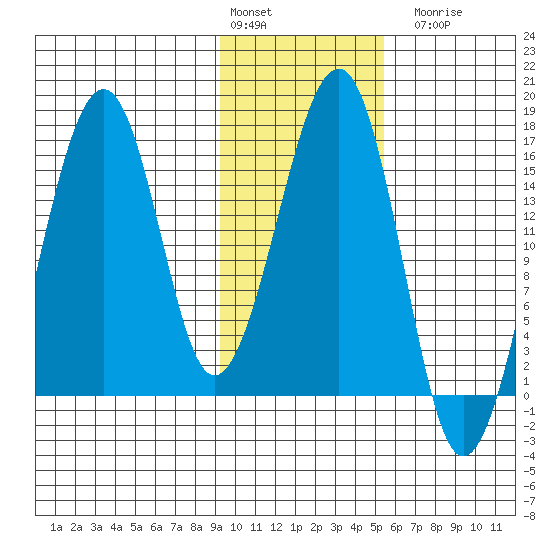 Anchor Point tide chart for Monday, February 2, 2026