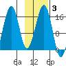 Anchor Point tide chart for Tuesday, February 3, 2026