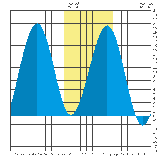 Anchor Point tide chart for Wednesday, February 4, 2026