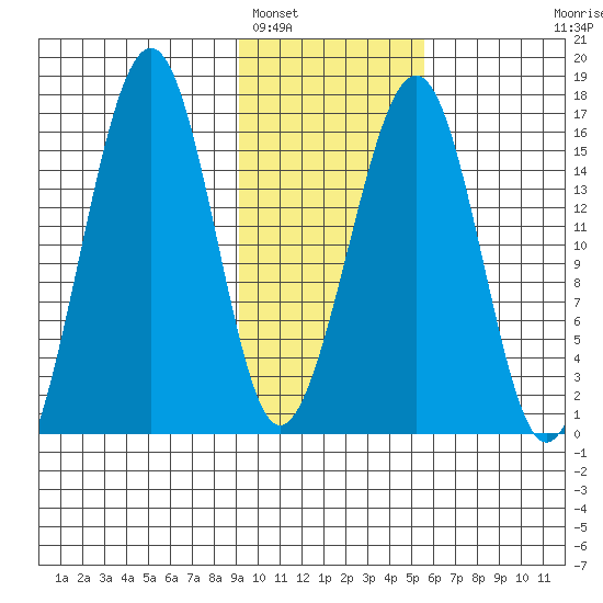 Anchor Point tide chart for Thursday, February 5, 2026