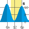 Anchor Point tide chart for Friday, February 6, 2026