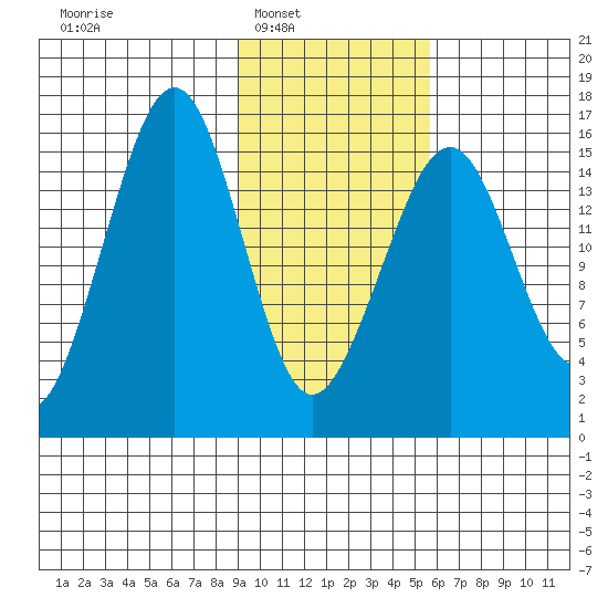 Anchor Point tide chart for Saturday, February 7, 2026