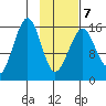 Anchor Point tide chart for Saturday, February 7, 2026